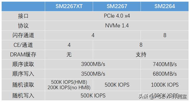 慧荣新主控：用满PCIe 4.0带宽、CPU架构同5G基带