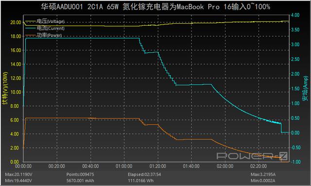 华硕首款氮化镓产品！adol 2C1A 65W充电器深度评测