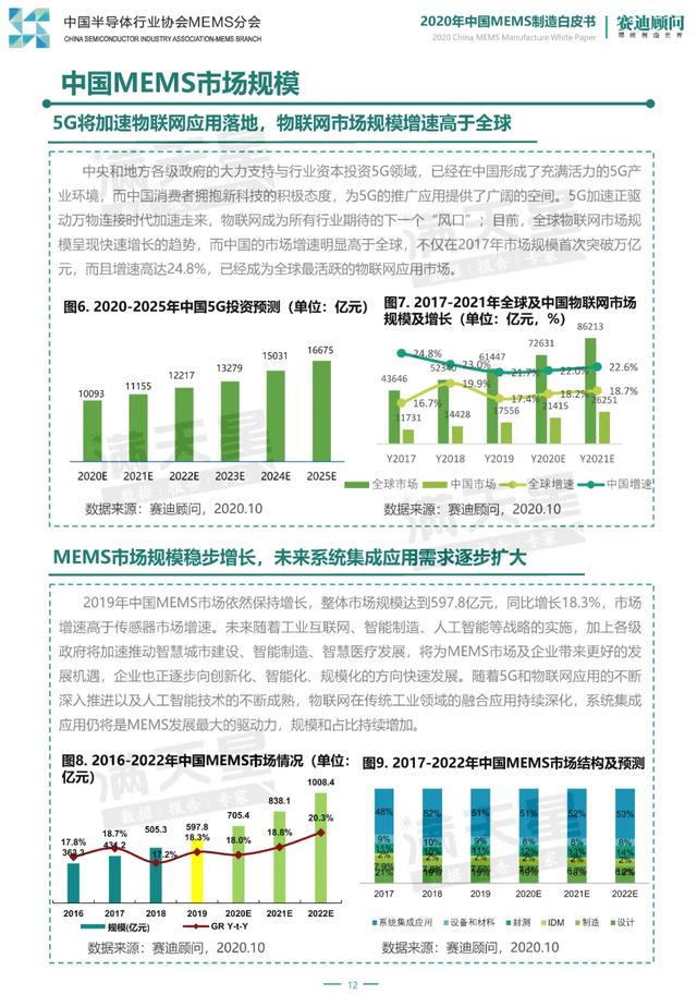 2020年中国MEMS制造白皮书