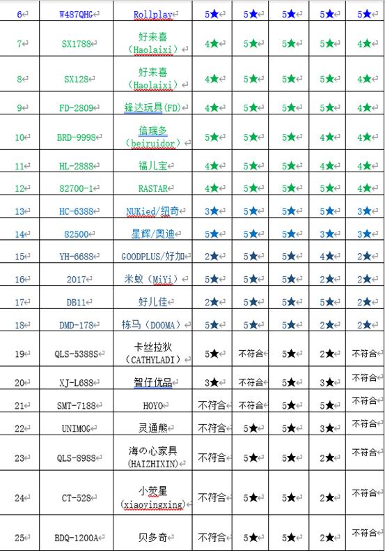 #中国江苏网#儿童自行车、玩具电动车是否安全?快看南京市消协比较试验