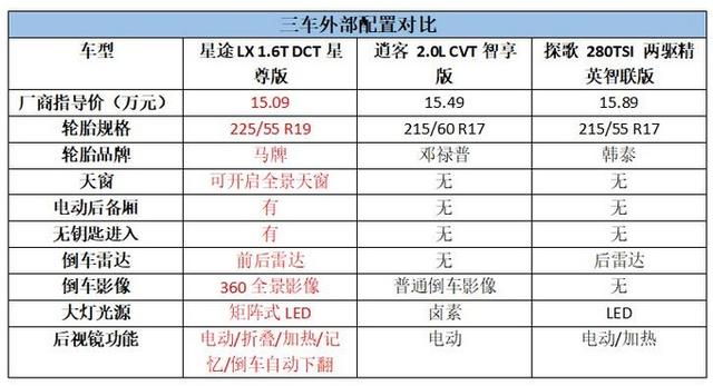 日产的舒适，大众的动力都不如它，只卖10万的星途LX值吗？