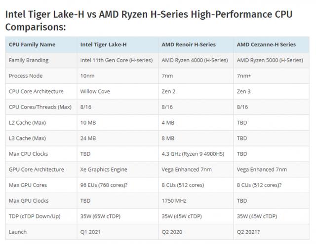 英特尔第11代Tiger Lake-H芯片曝光：8核16线程