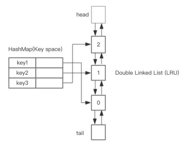 Redis|一道头条面试题：如何实现 LRU 原理？