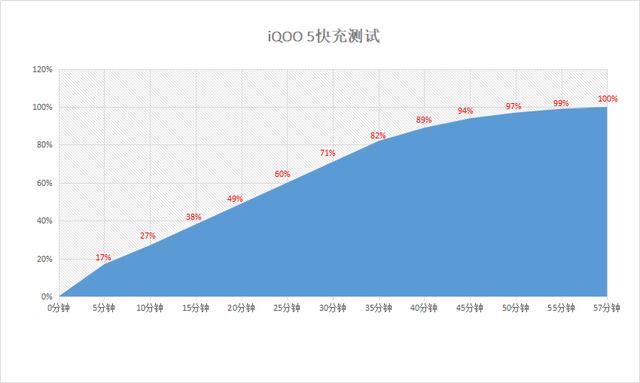 大电池+超充！iQOO 5续航全面升级，无愧续航强者