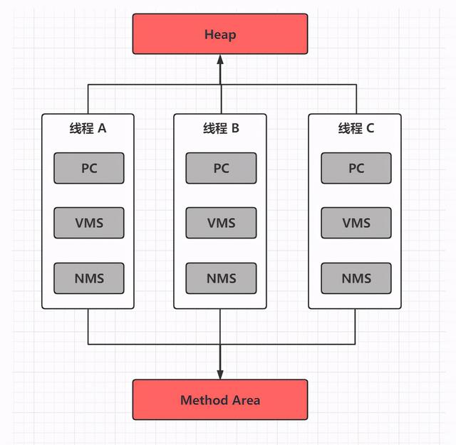 「JVM系统学习之路」运行时数据区概述和程序计数器