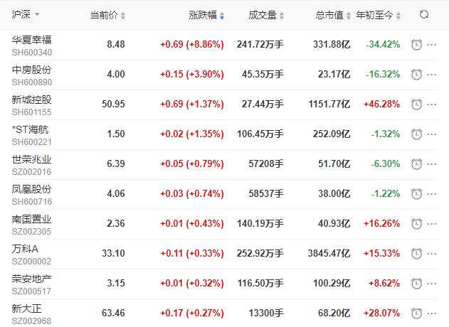 世茂股份|地产股收盘丨沪指收跌2.12% 华夏幸福收涨8.86% 蓝光发展收跌7.9%