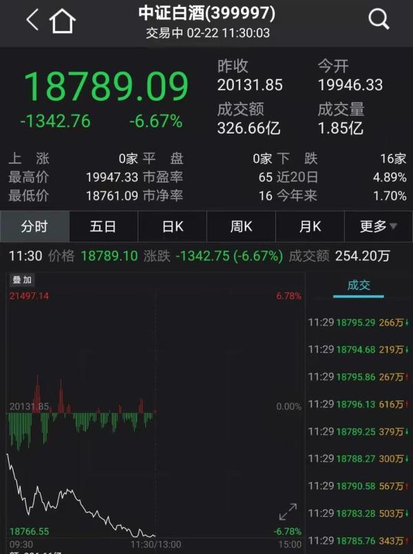 资金|“抱团股”又崩了：茅台跌破3万亿，白酒“蒸发”4000亿，有色股暴涨25%