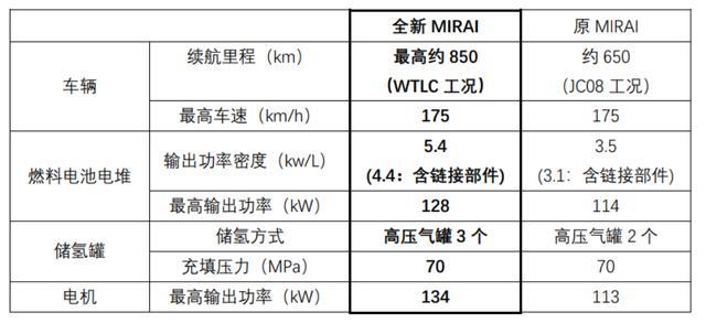 丰田氢燃料电池车MIRAI换代，续航达850公里｜新车