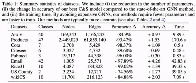 训练时间和参数量百倍降低，直接使用标签进行预测，性能超GNN