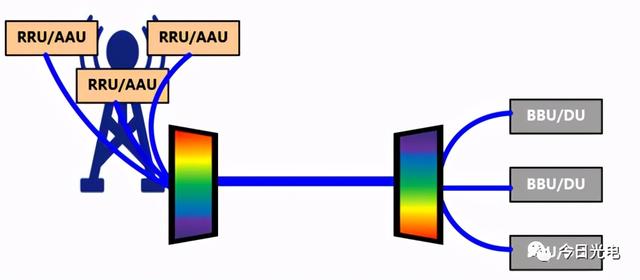 「光电通信」5G承载光模块的总结