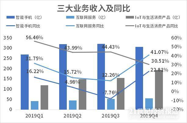#21世纪经济报道#拆财报｜小米手机及互联网服务业务恢复增长，备战5G去库存仍需加码