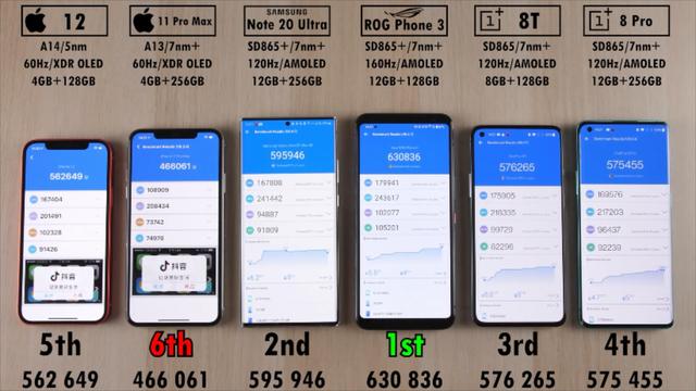 6手机安兔兔跑分测试：iPhone12跑分仅第5，速度却第一