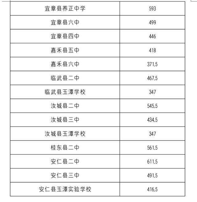 学校|郴州公布一般普通高中投档分数线