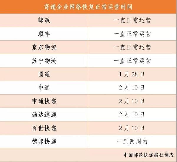 中国经济网：主要快递企业开始恢复正常运营 产能计划本月中旬恢复到4成以上