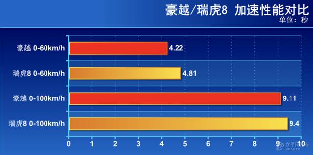 自主大空间7座SUV杀器 豪越对比评测瑞虎8