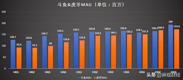 腾讯面前邀宠 虎牙、斗鱼“暗战确权”？