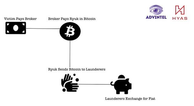 新报告称Ryuk勒索软件团伙牟利已超1.5亿美元