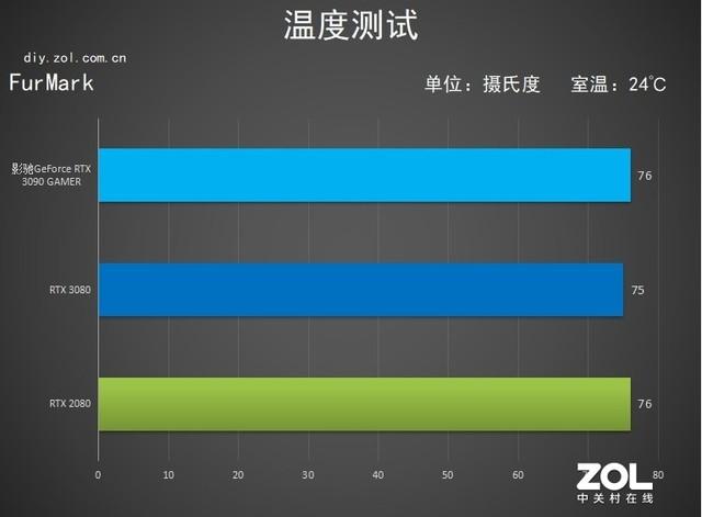 影驰RTX 3090 GAMER OC显卡评测：穿越经典 独得之见