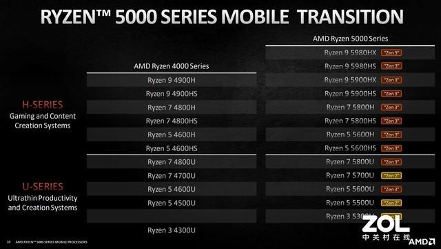 CES 2021：AMD锐龙5000系列移动CPU强势发布