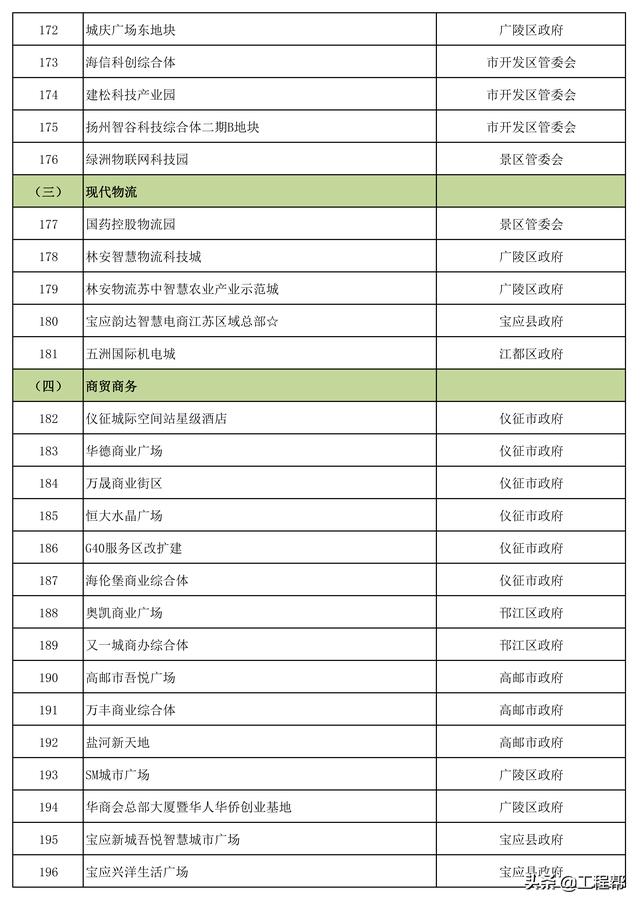 总投资约4505亿，扬州市重大建设工程项目清单（共356个）