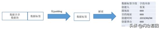 数据标签在共享数据溯源中的应用研究