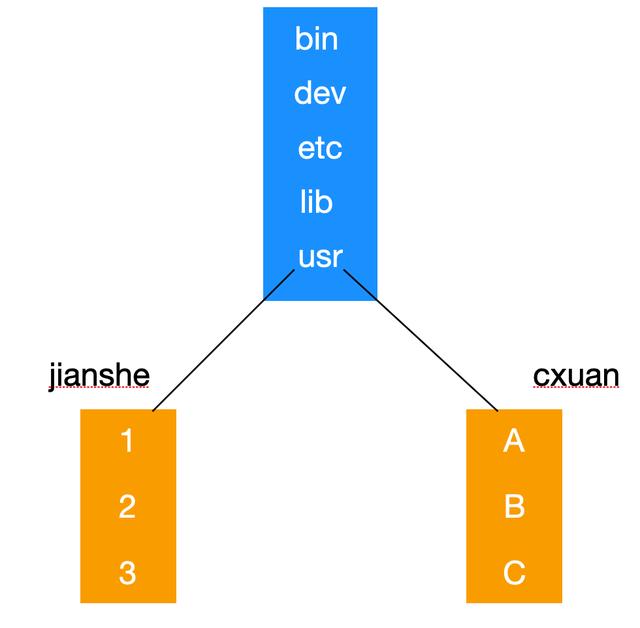 文件系统，隐匿在 Linux 背后的机制