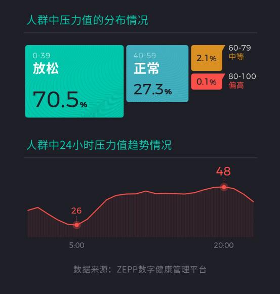 健康|华米科技发布国人健康报告 00后睡眠时间最短90后爱晚睡