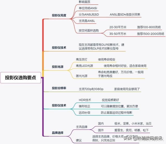 4000元预算，极米，坚果和米家投影仪选哪个好？帮您选择