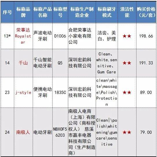 样品|最便宜60元，最贵1000元！25款电动牙刷哪把更好用？权威测试结果来了