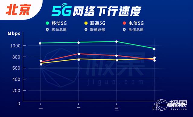 5G商用一周年实测：现状让人失望！速度缩水近一半，4G也变慢
