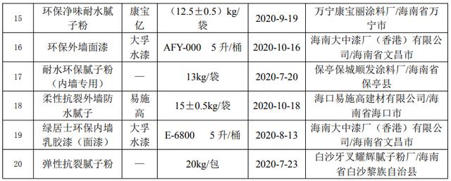 海南省市场监督管理局抽查20批次油漆涂料产品 全部合格