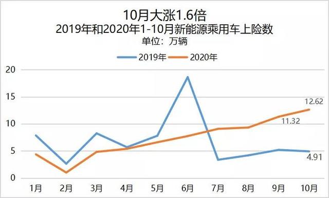 新能源汽车迎黄金10月