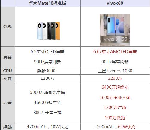 华为mate40对比vivox60哪个好 参数不同点对比性能评测