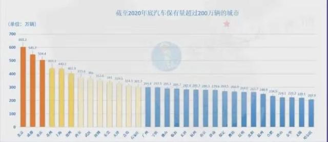 373.6万辆！全国第七！西安每273个人拥有100辆汽车