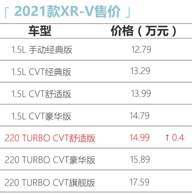 东风本田2021款XR-V上市！配置升级，1.5T舒适版贵4千元值吗？