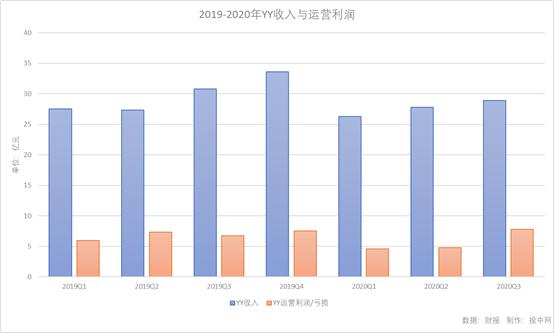 收购YY，百度直播能与、腾讯掰手腕吗？