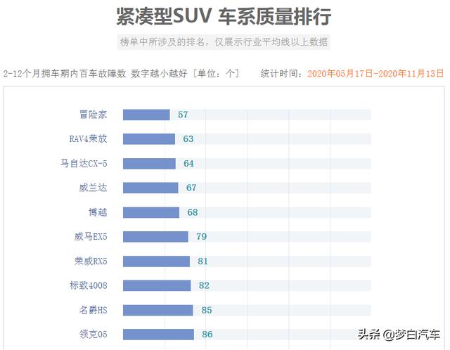 SUV质量排行榜更新！国产车很亮眼，荣威RX5前十，皓影上榜