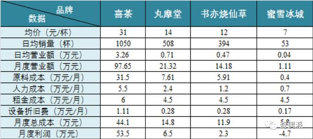 奶茶生意还能做吗？