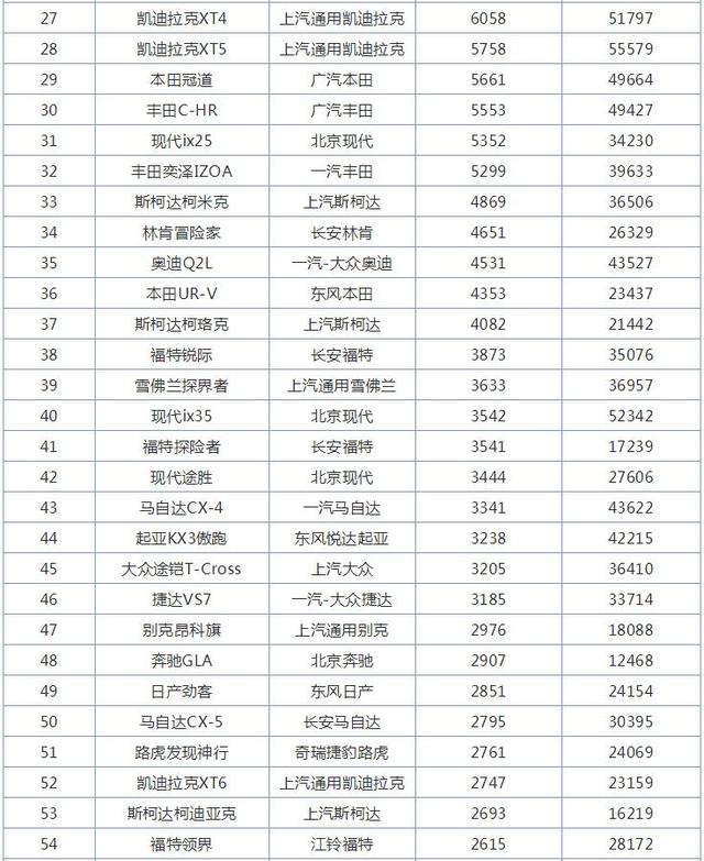 11月合资SUV销量排行榜，本田CR-V第一，大众探岳落寞