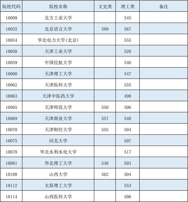 降分|@广西考生，部分院校的征集投档分数线有降分