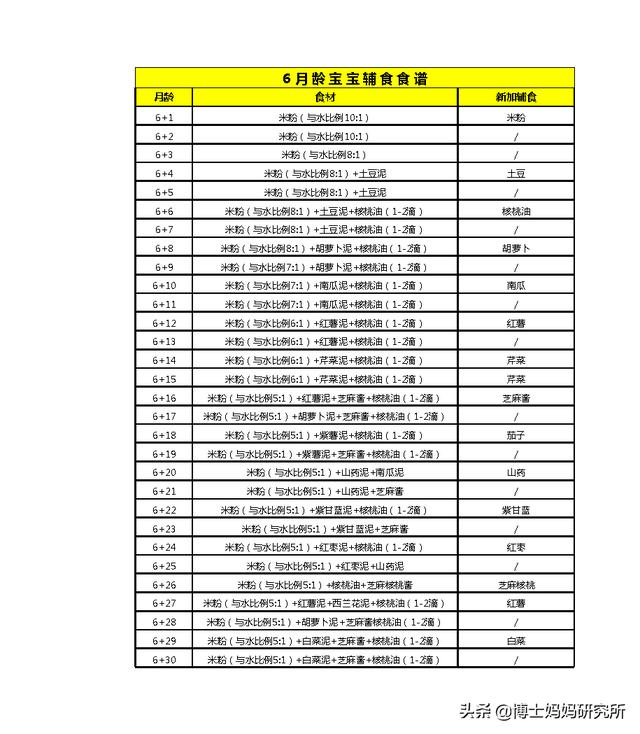 #超级宝妈#6-12月龄宝宝每日食谱计划表！不会做辅食的妈妈直接照做！