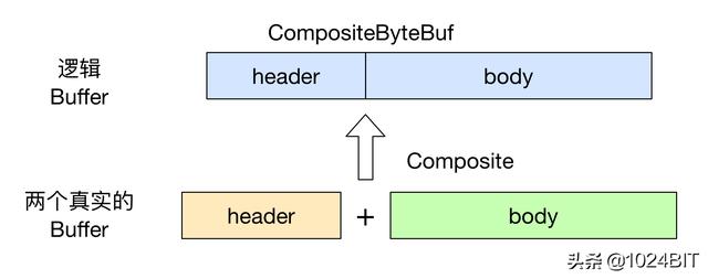 关于Netty ByteBuf 的零拷贝