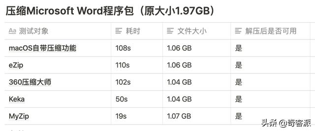 压缩速度贼快，macOS又有一款好用的解压缩软件