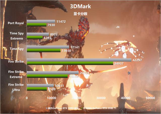 更多的选择 耕升 RTX 3080 追风性能全方位评测来袭