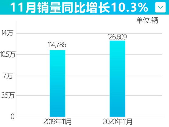 东风日产销量大涨10.3%！轩逸不到9万就能买，难怪能卖6.5万辆