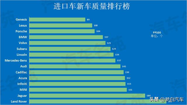 最新进口车品牌质量榜单出炉，宝马沃尔沃前五，奔驰奥迪低于预期