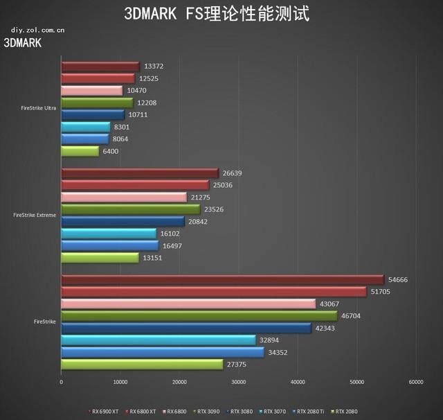 AMD RX 6900 XT首测 3D MARK新纪录