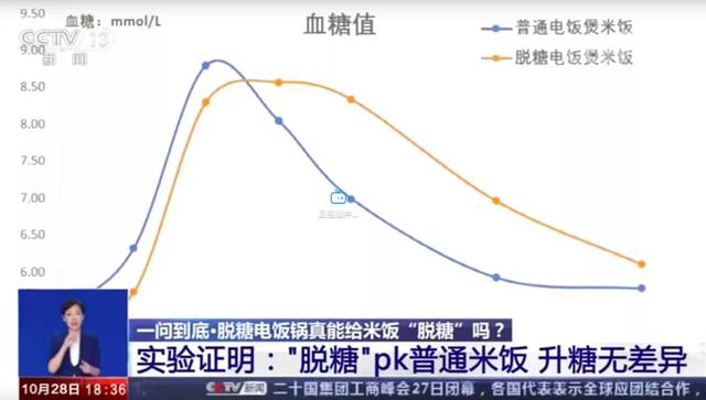 大打孝心牌的降糖电饭煲被央视点名了！别再花冤枉钱了