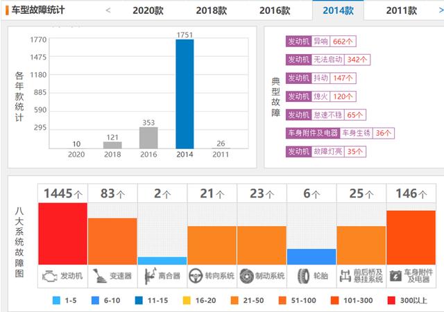 近一个月因发动机投诉最多的5款车，准备买车的要擦亮眼睛啦