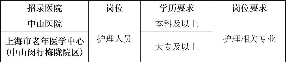 医院|2021年度复旦大学附属中山医院和上海市老年医学中心（中山闵行梅陇院区）招聘启事